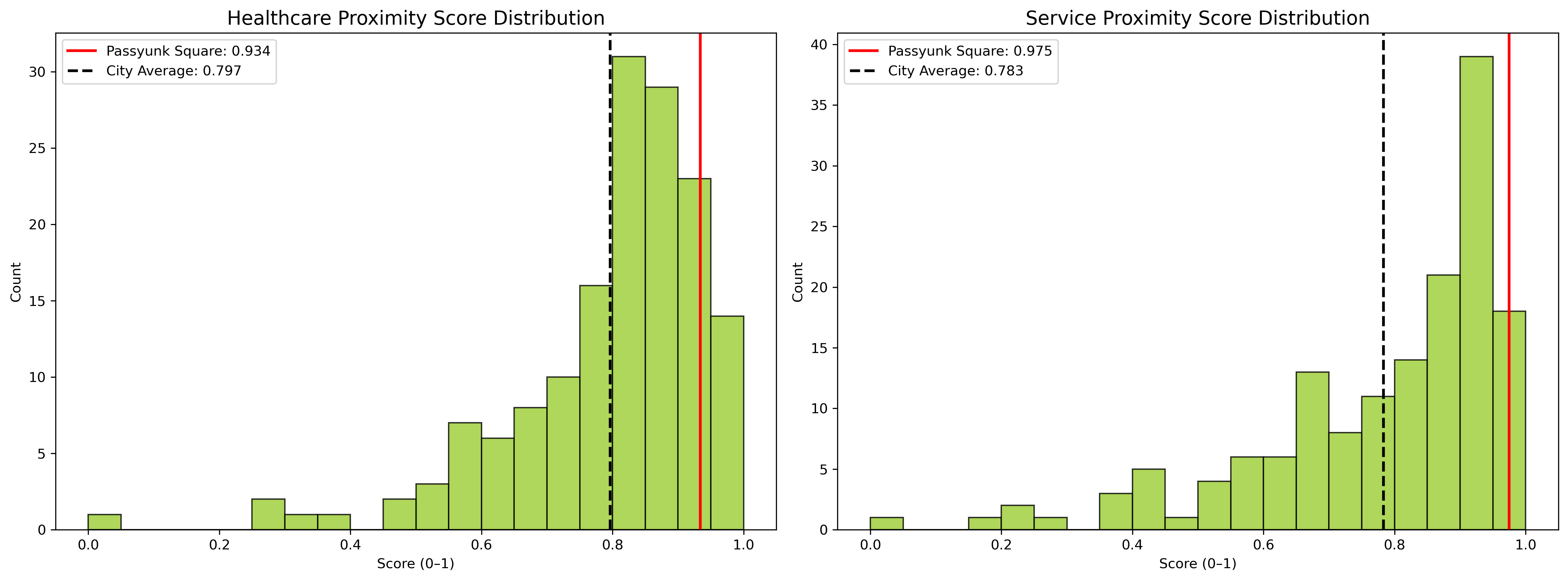 Proximity Score Histograms