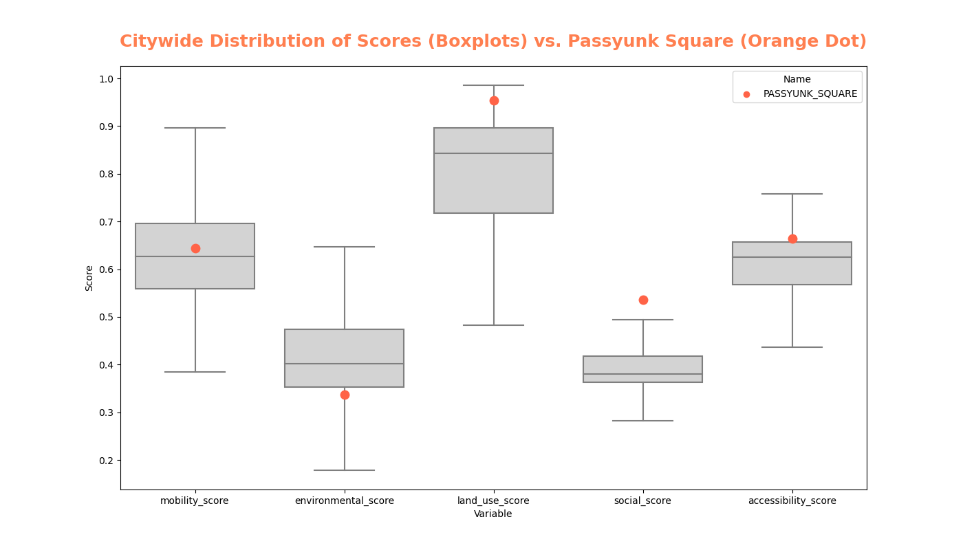 Score Distribution Boxplots