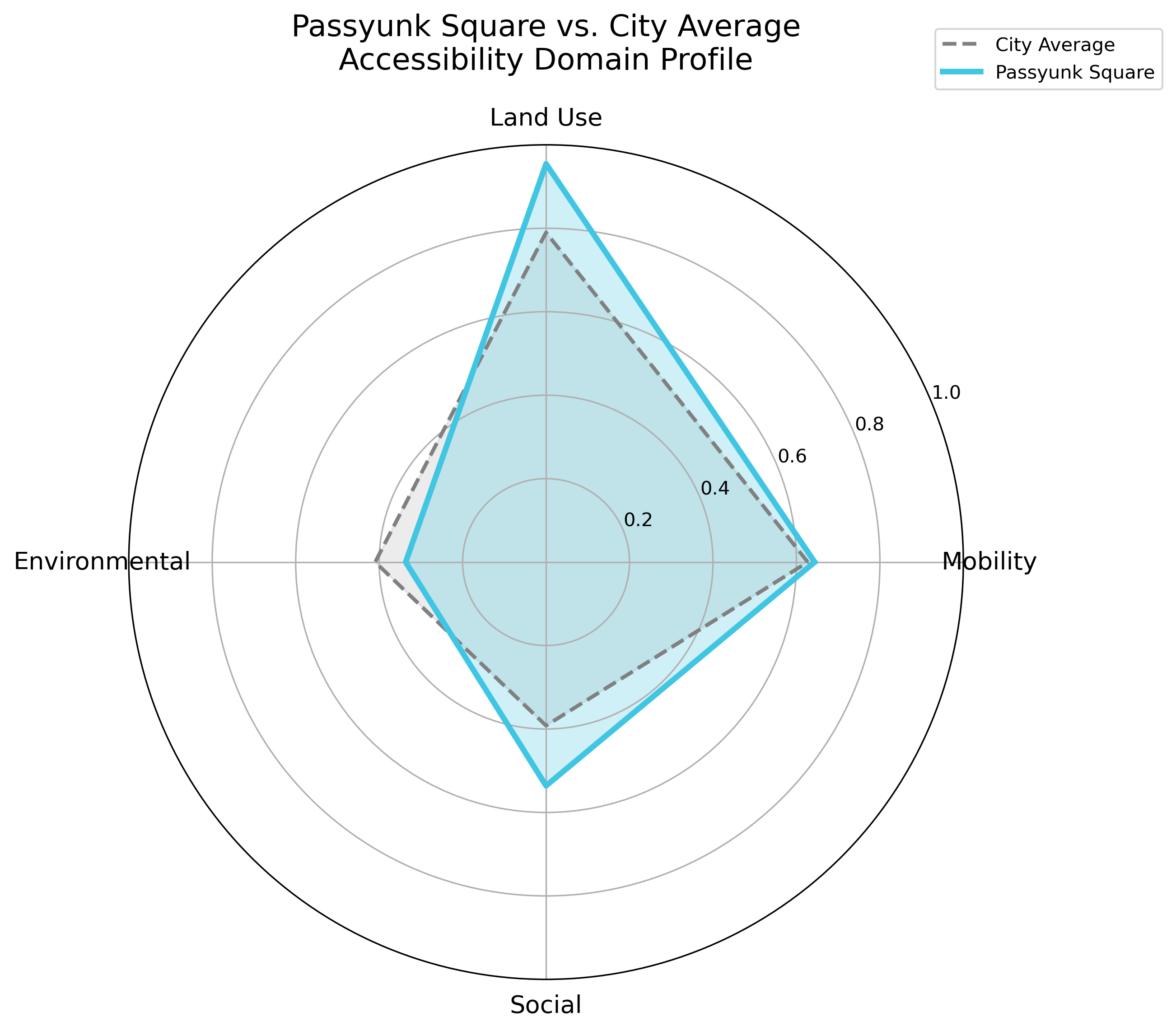 Passyunk Square Radar Chart