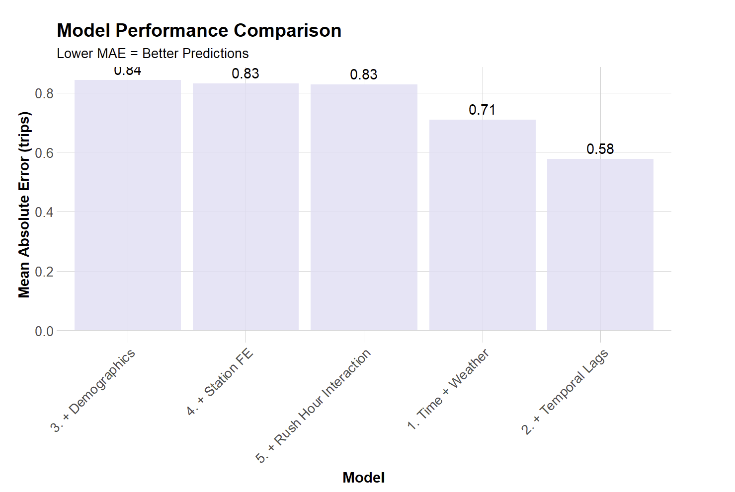 Model performance comparison