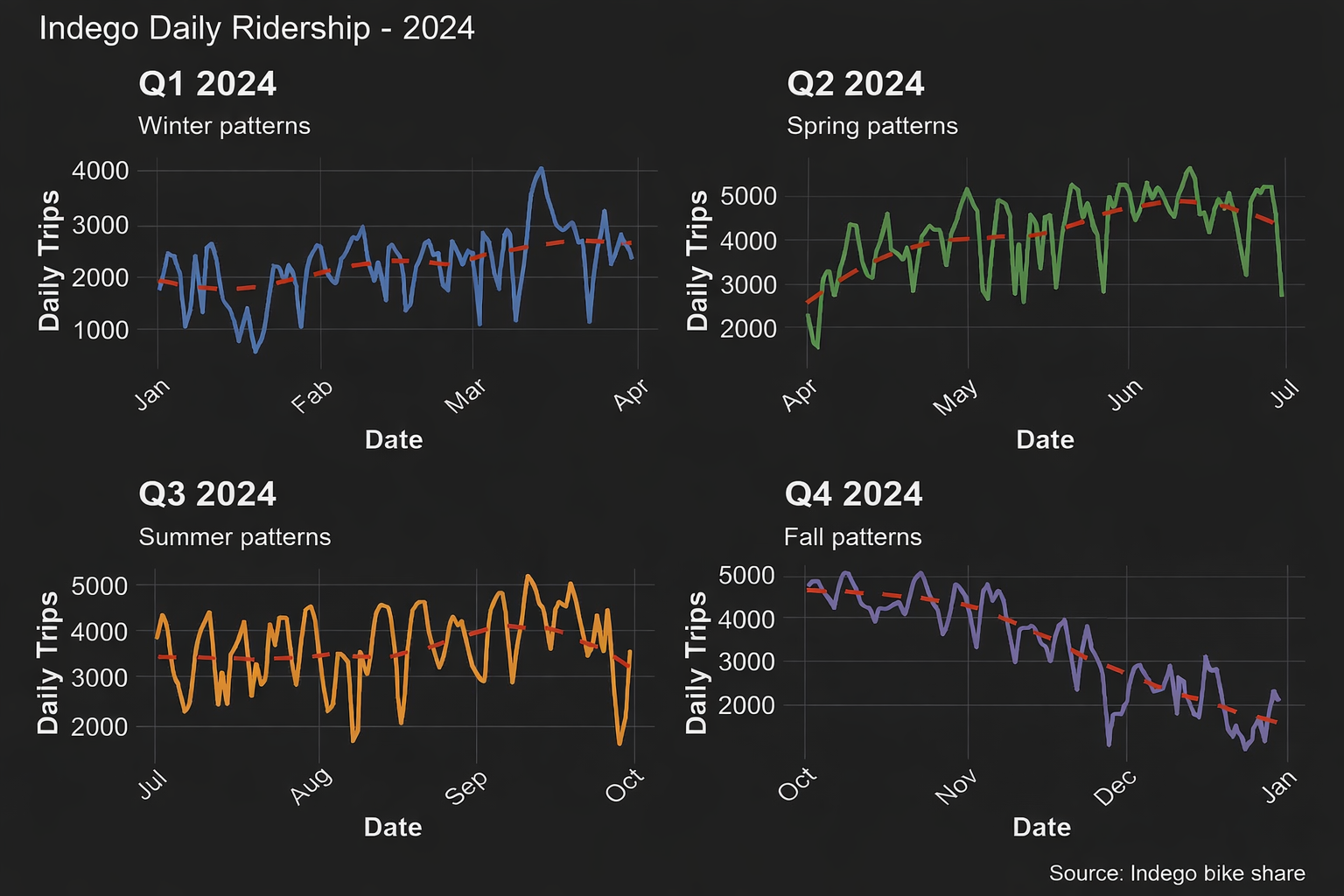 Forecasting Indego Bike Share Demand in Philadelphia (2024)