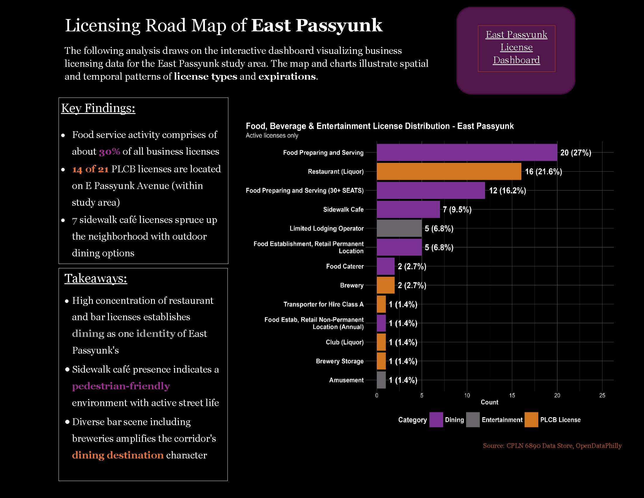 East Passyunk License Dashboard (Philadelphia)
